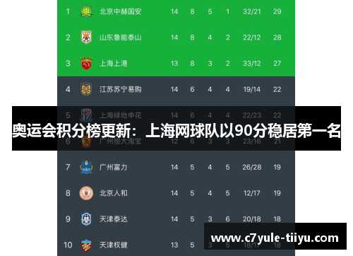 奥运会积分榜更新：上海网球队以90分稳居第一名