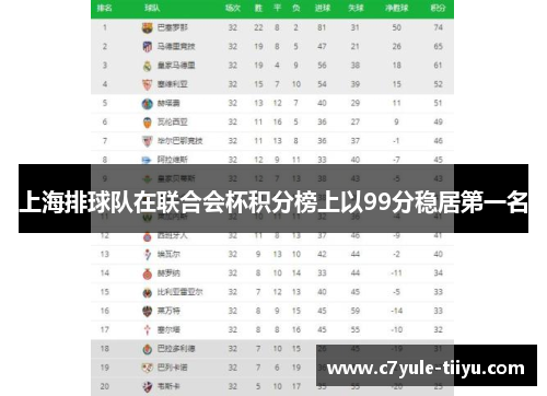 上海排球队在联合会杯积分榜上以99分稳居第一名