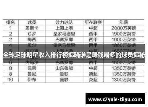 全球足球明星收入排行榜揭晓谁是赚钱最多的球员揭秘
